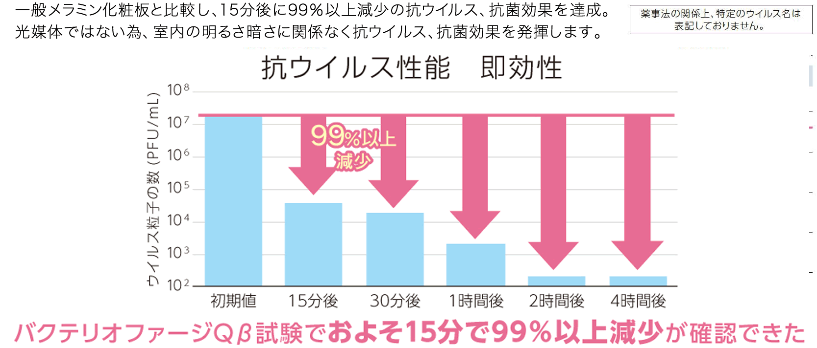 抗ウイルス効果表